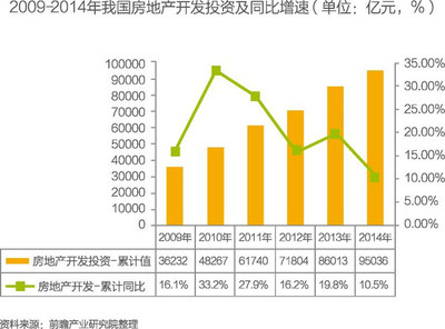 2016年中国房地产行业|市场分析篇